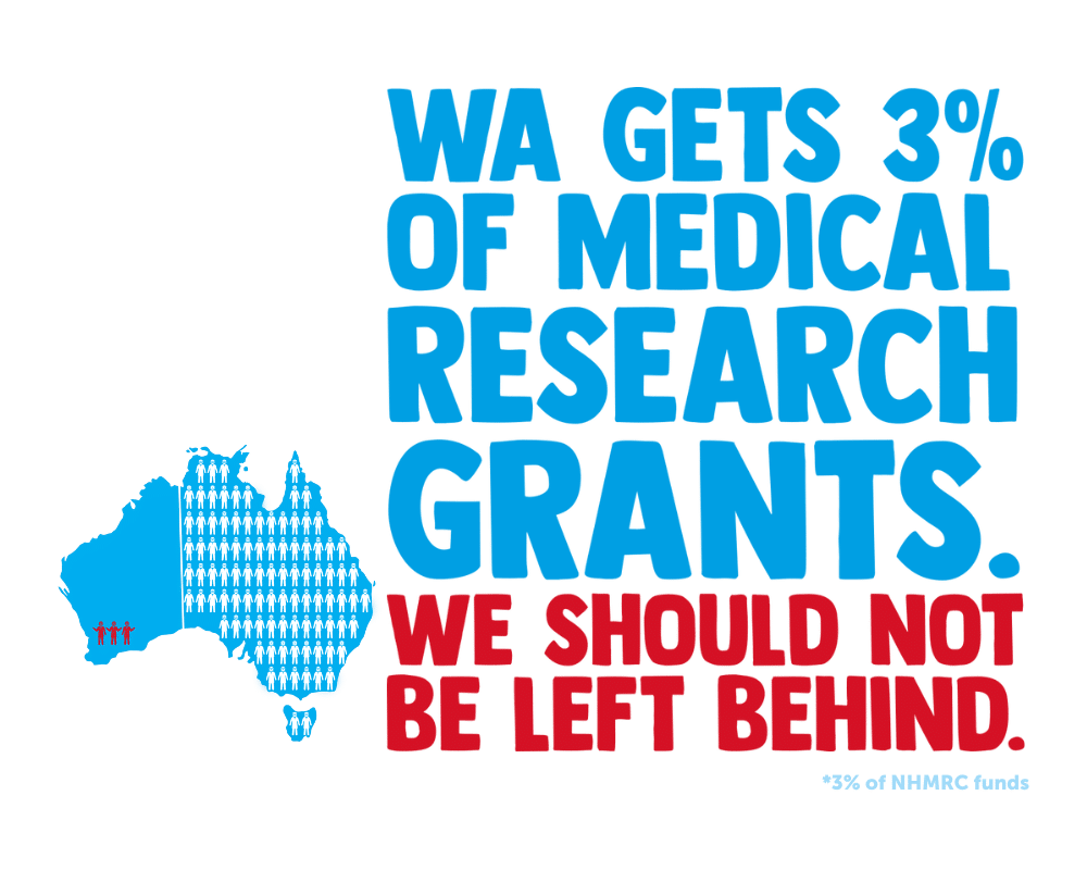 WA gets 3% of Medical research grants. We should not be left behind.